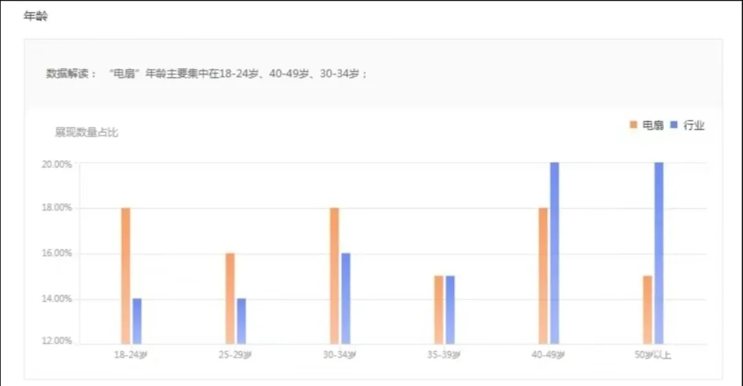 电风扇市场数据分析