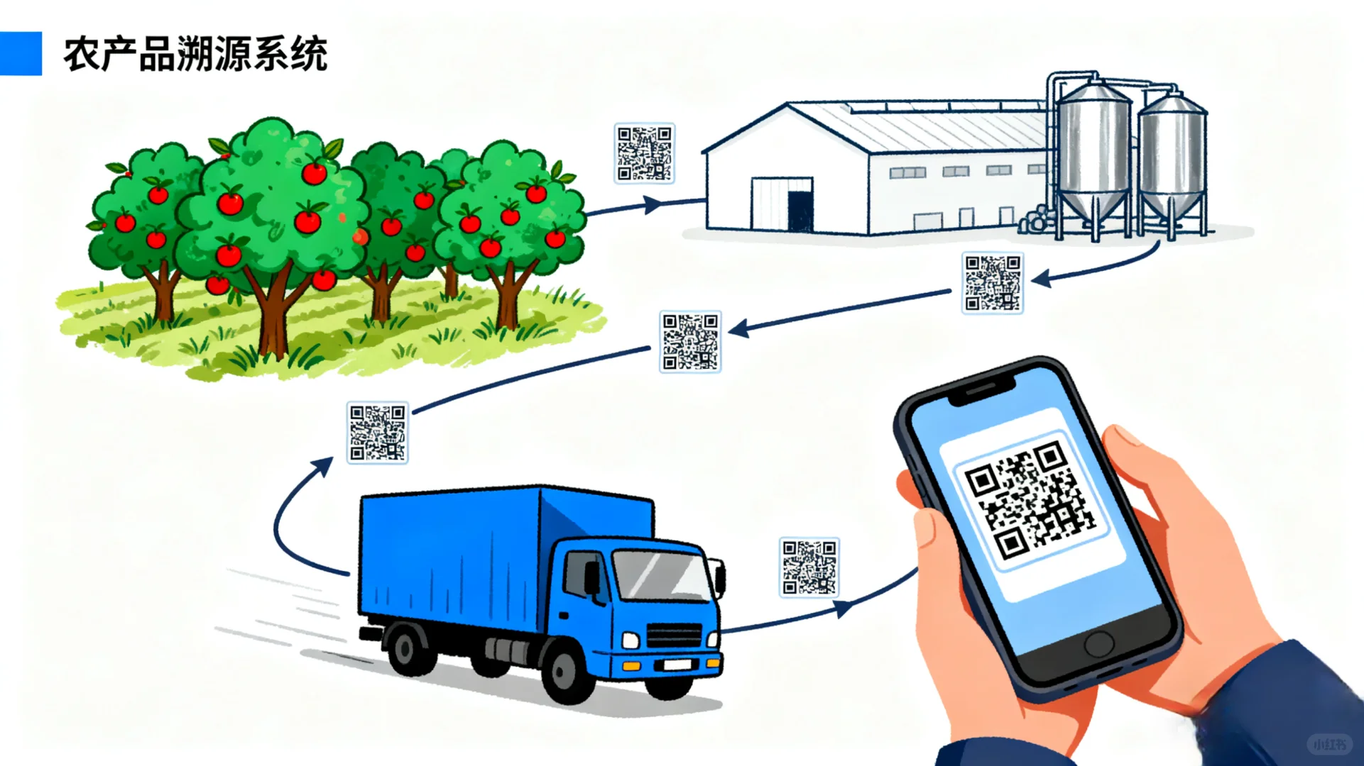 从田间到餐桌：农产品溯源系统到底有多重要