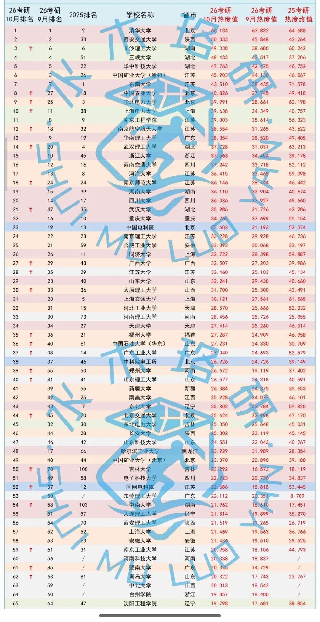 电气考研10月热度榜