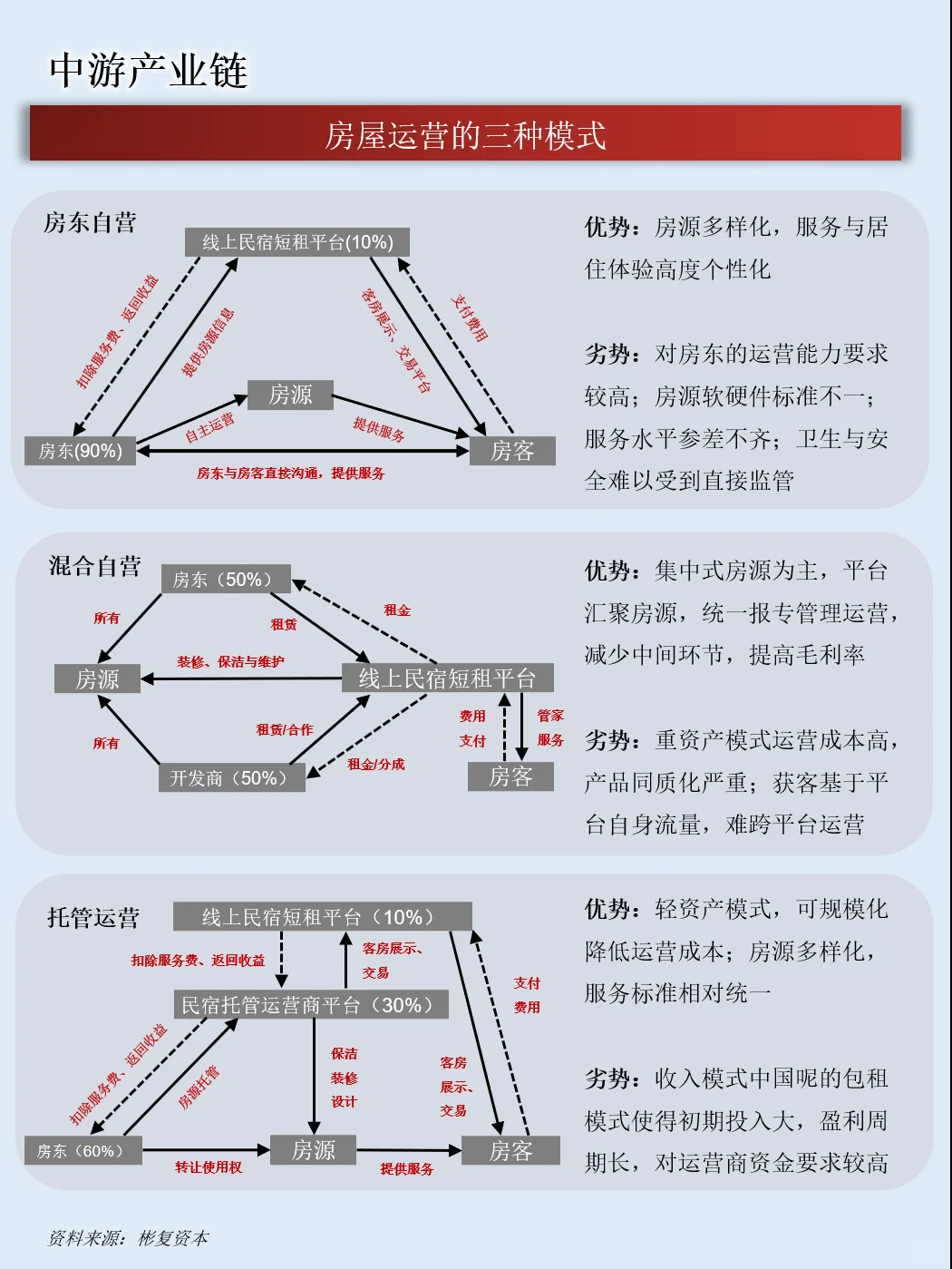 一天吃透一条产业链：NO.87 民宿产业