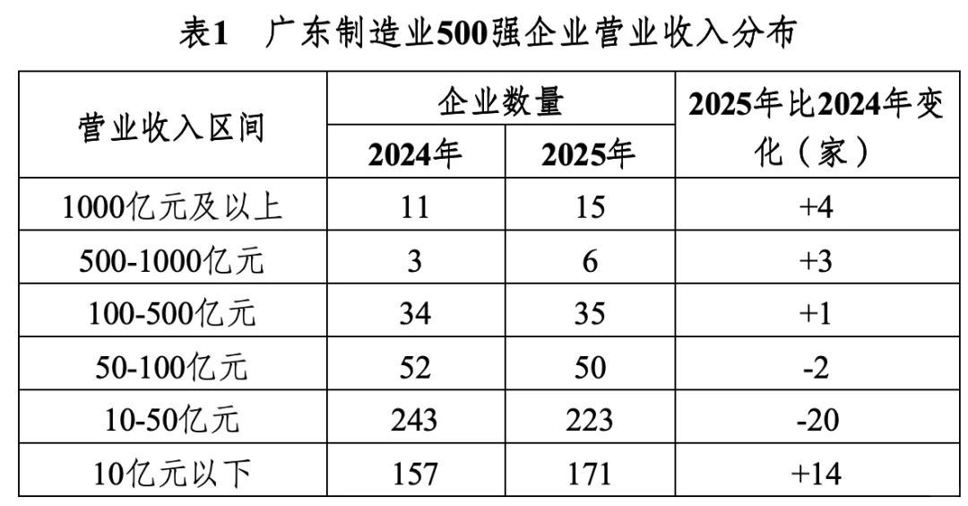 15家千亿级企业：广东制造业火力全开！