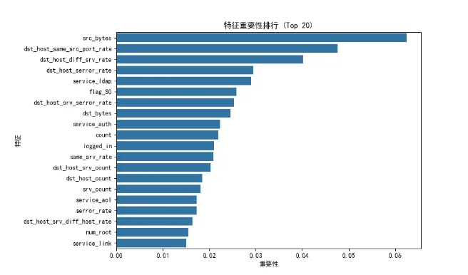 定制深度学习入侵检测代码