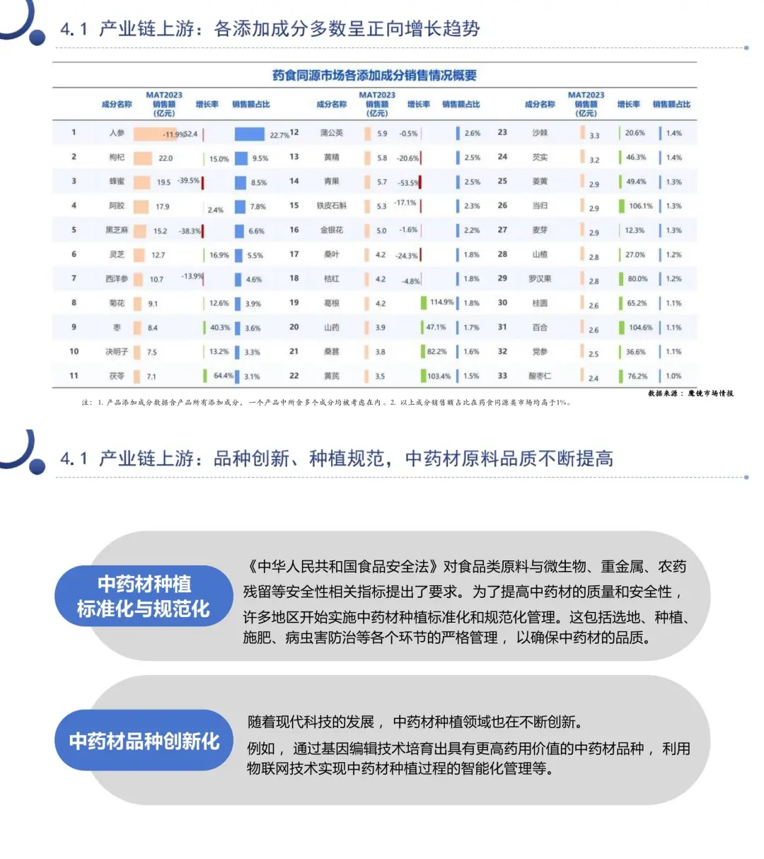 ?233 页报告读懂“食药同源”?