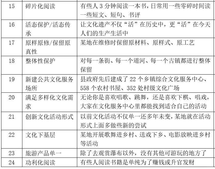 文化领域高频规范词