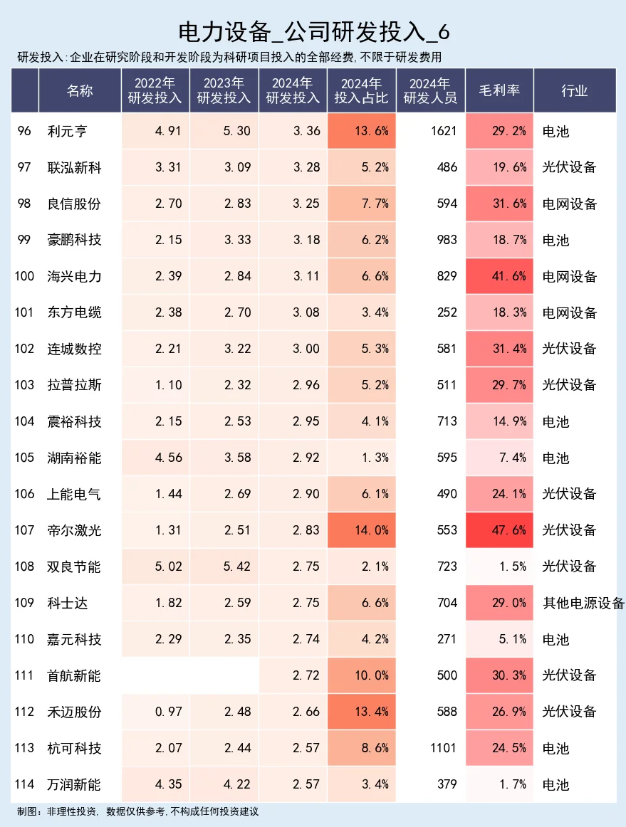 电力设备，公司研发投入跟踪