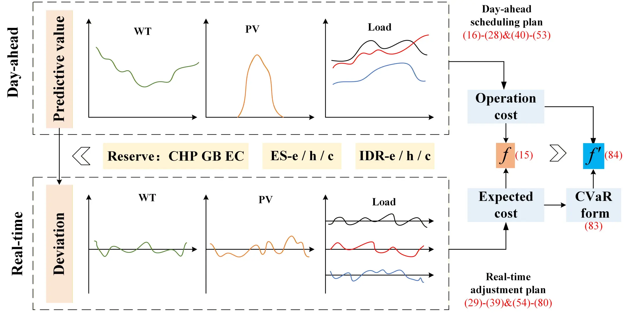 综合能源系统两阶段风险经济优化调度