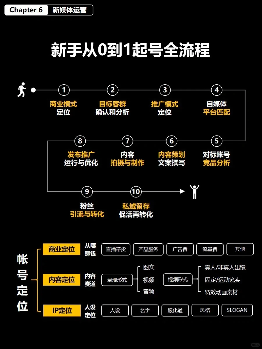 从0到1布局2024个人自媒体❗️附起号全流程
