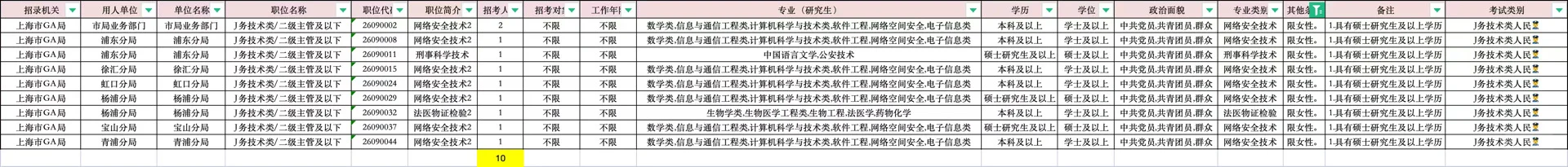 ?上海公务员招99人！不限户籍！研究生可报！