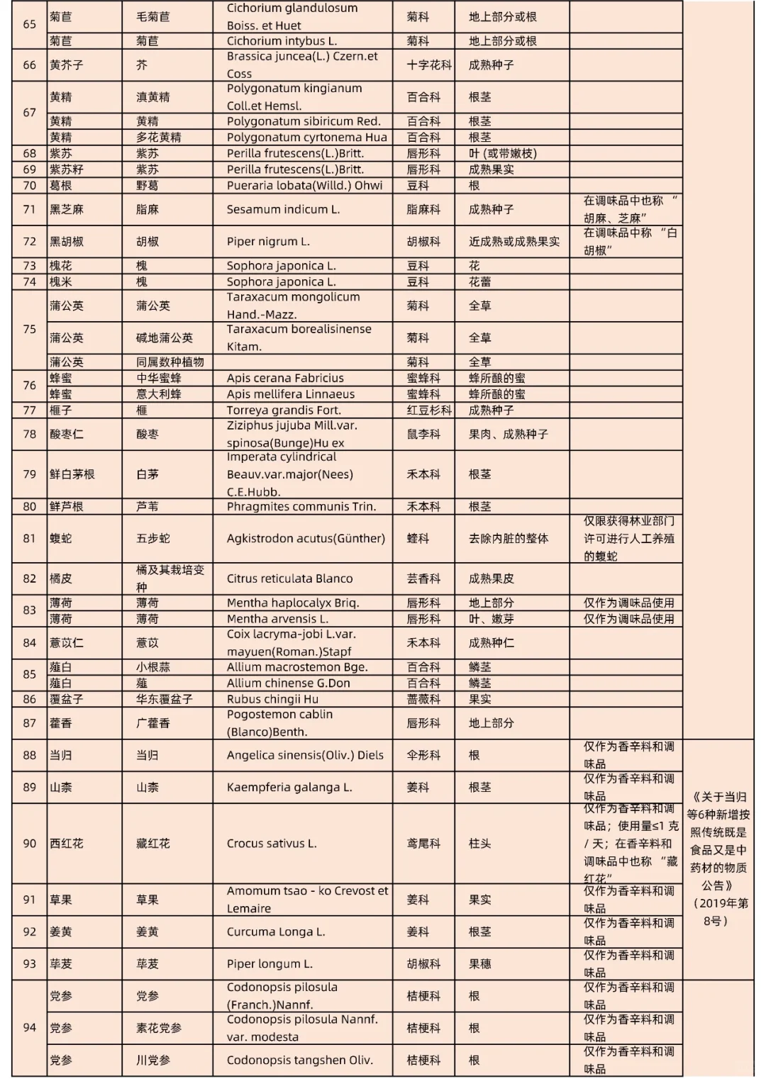 最新详细药食同源（即是食品又是药品/中药材