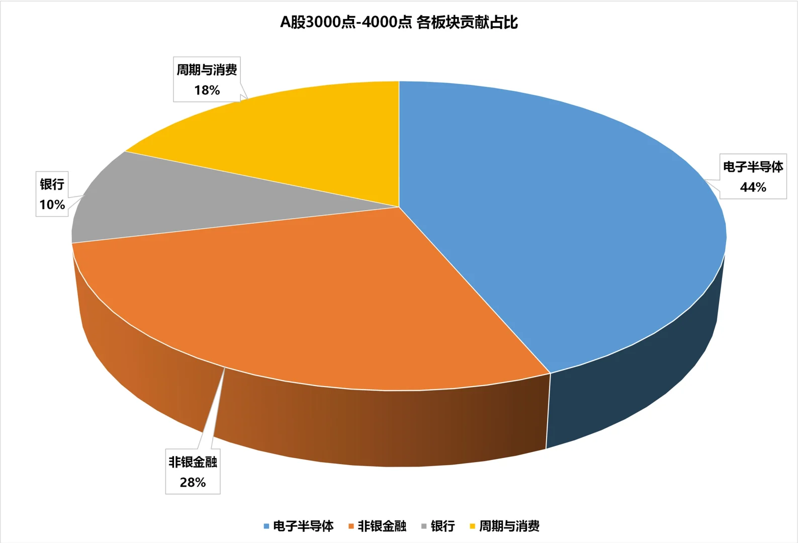 A股站上4000点你贡献了多少？