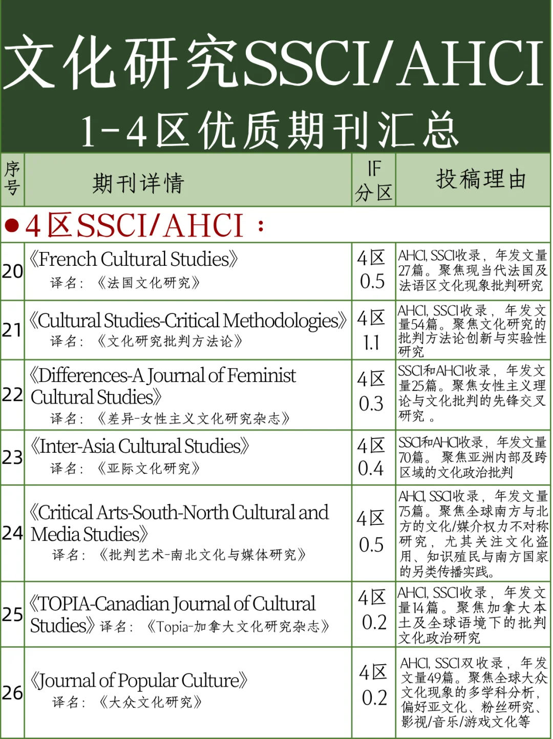 文化研究ssci,1-4区红榜期刊汇总❗️
