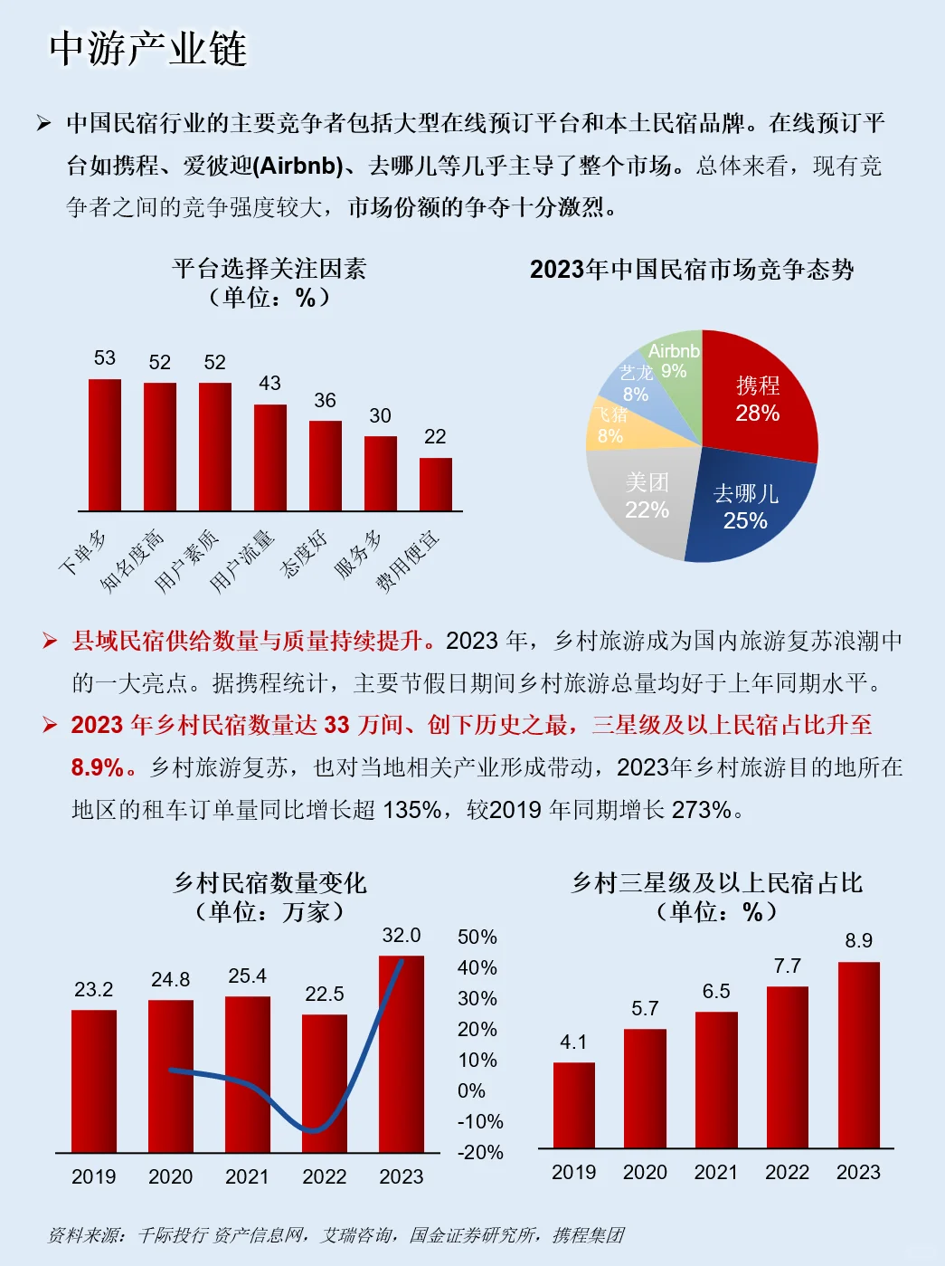 一天吃透一条产业链：NO.87 民宿产业