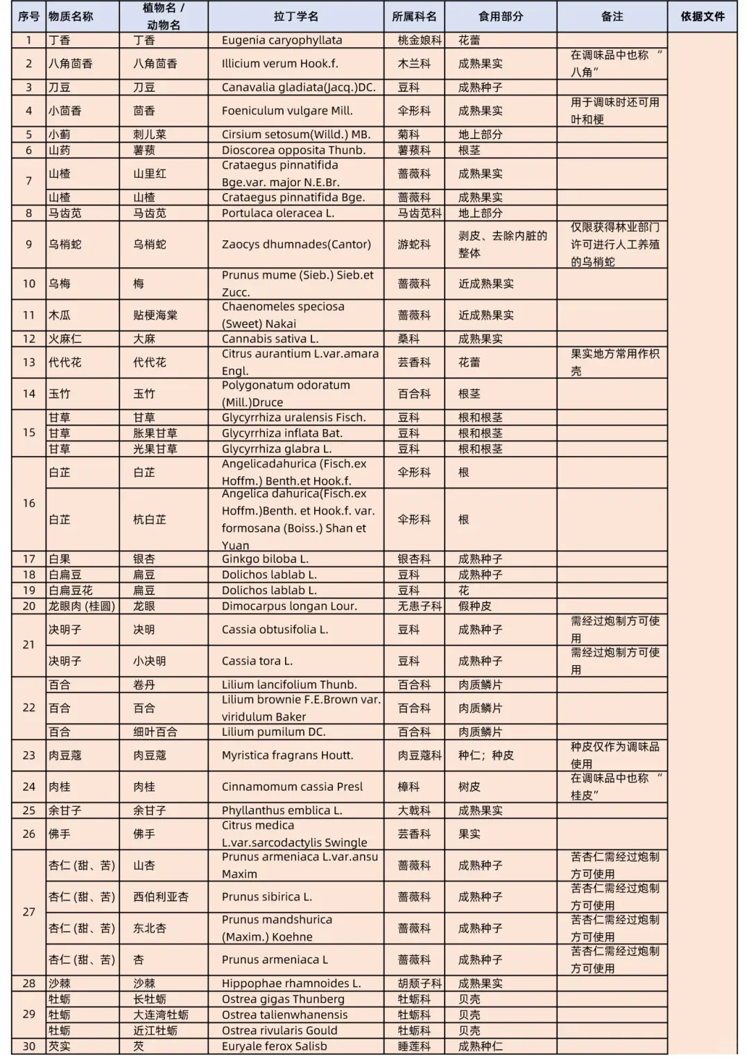 最新详细药食同源（即是食品又是药品/中药材