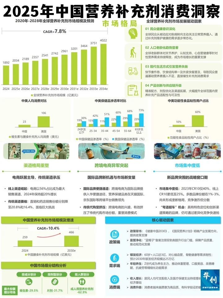 营养补充剂新趋势:从跟风到精准的进阶之路