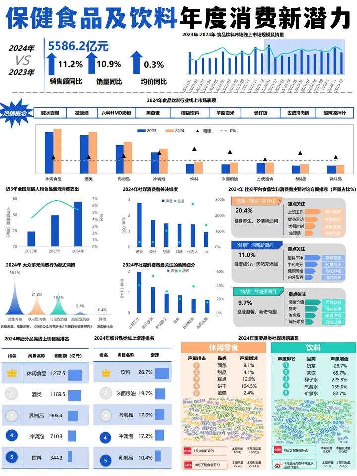 ♨️年度消费新潜力白皮书-保健食品、食品饮料