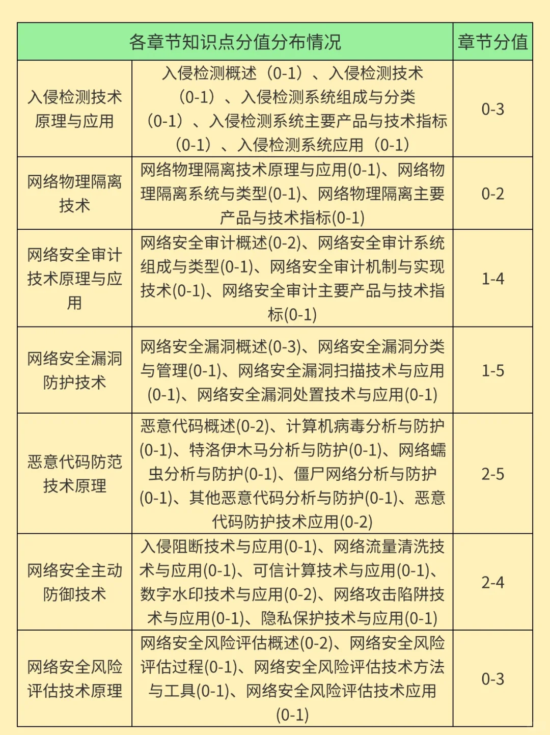 25下信息安全工程师抓大放小(保及格分)