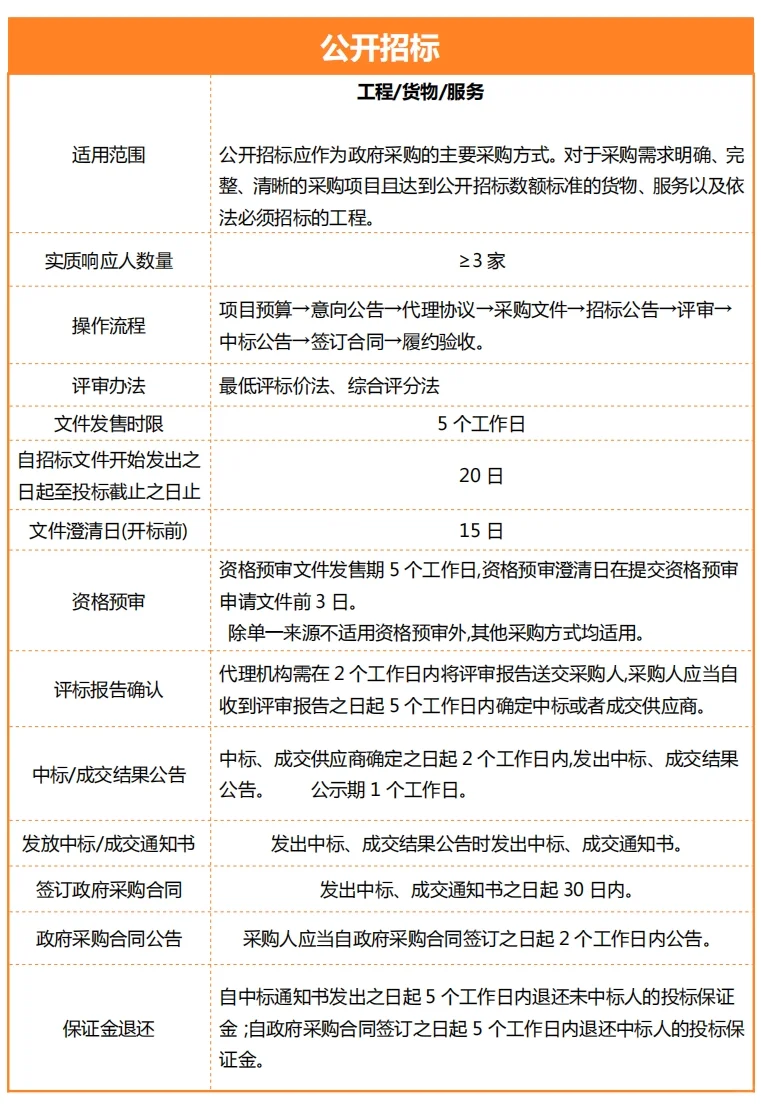 什么是公开招标