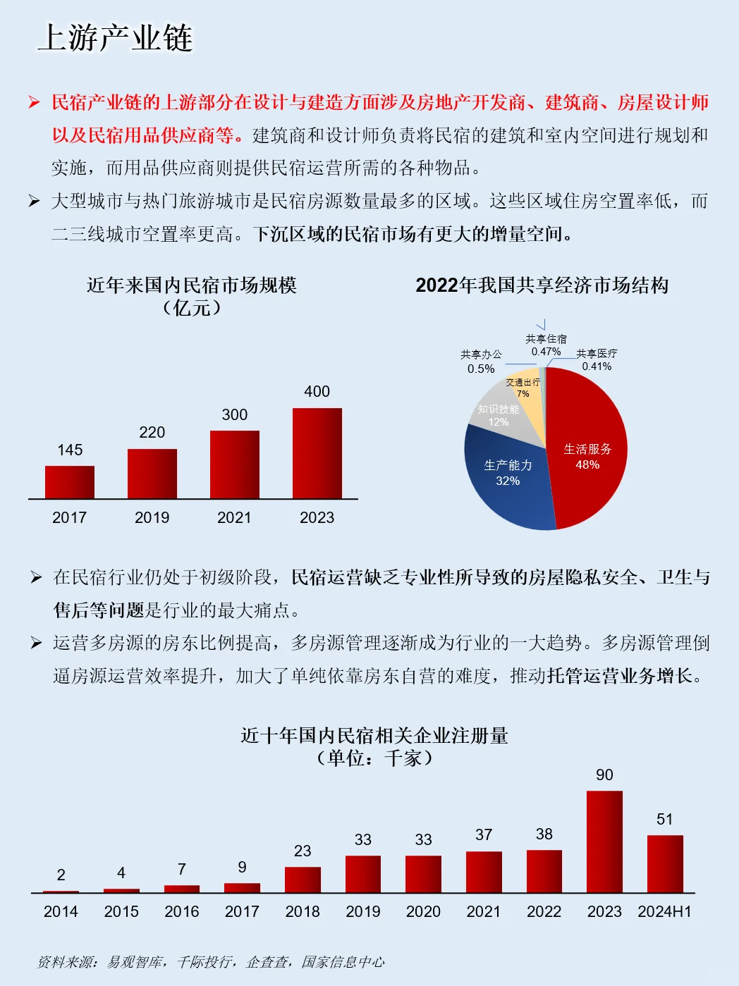 一天吃透一条产业链：NO.87 民宿产业