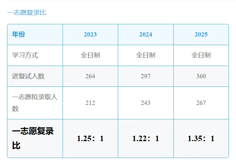 重庆邮电大学通信工程近三年复录比