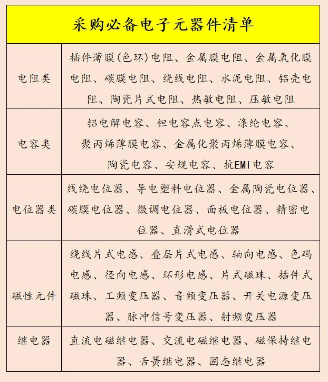 采购必备：电子元器件清单大全