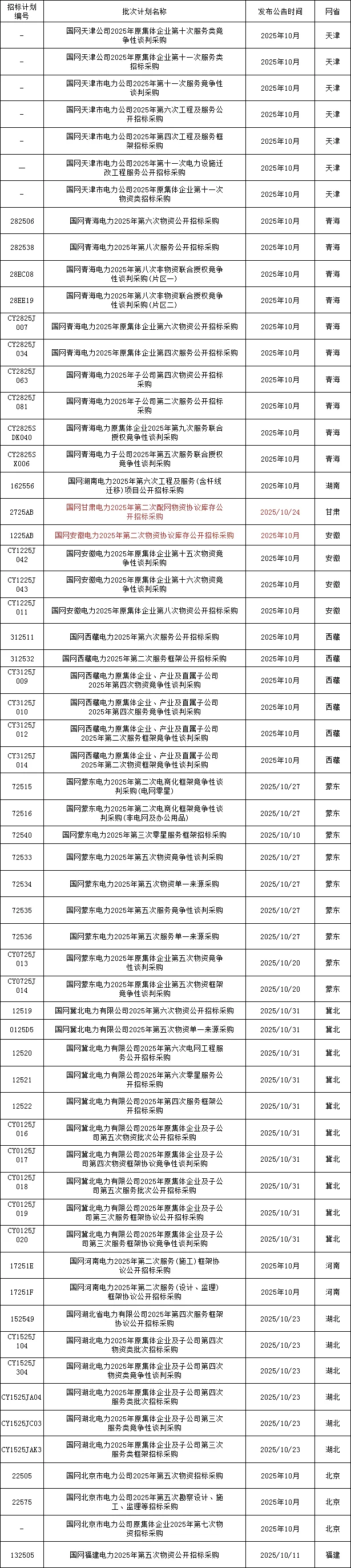 国网10月招投标项目有这么多！
