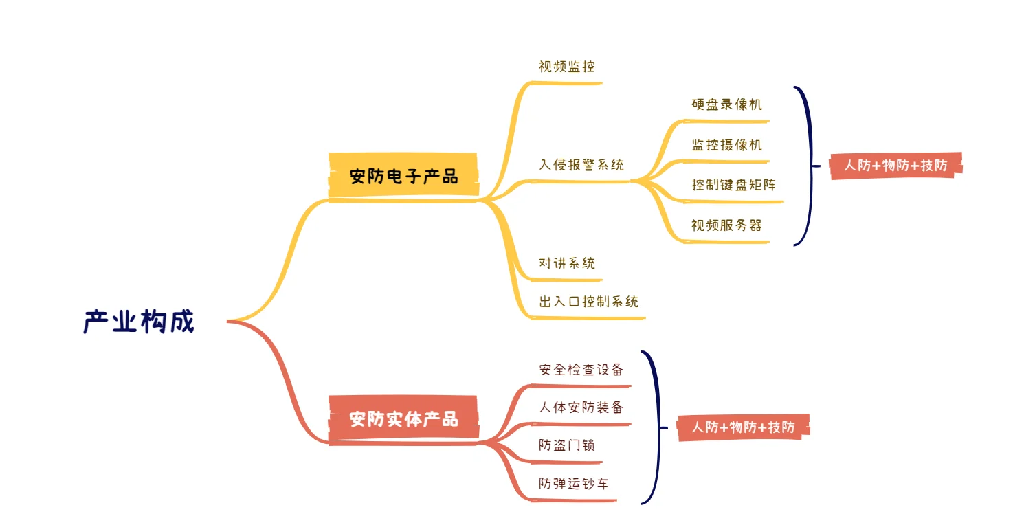 一天吃透一条产业链-中国安防行业