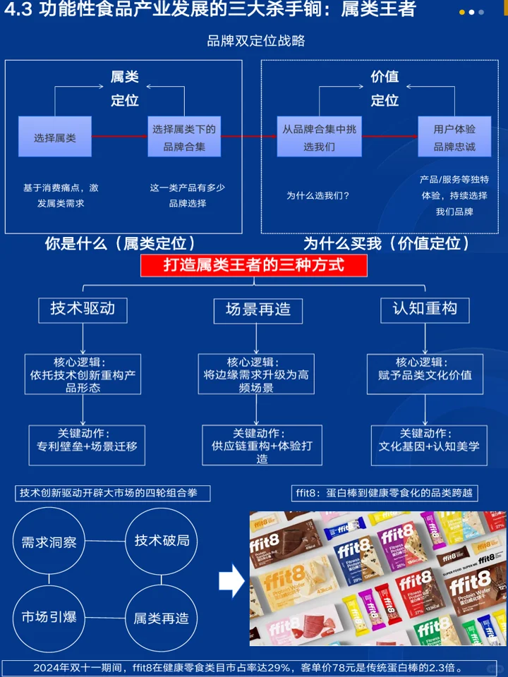 2025中国功能食品消费:消费者洞察+产业发展