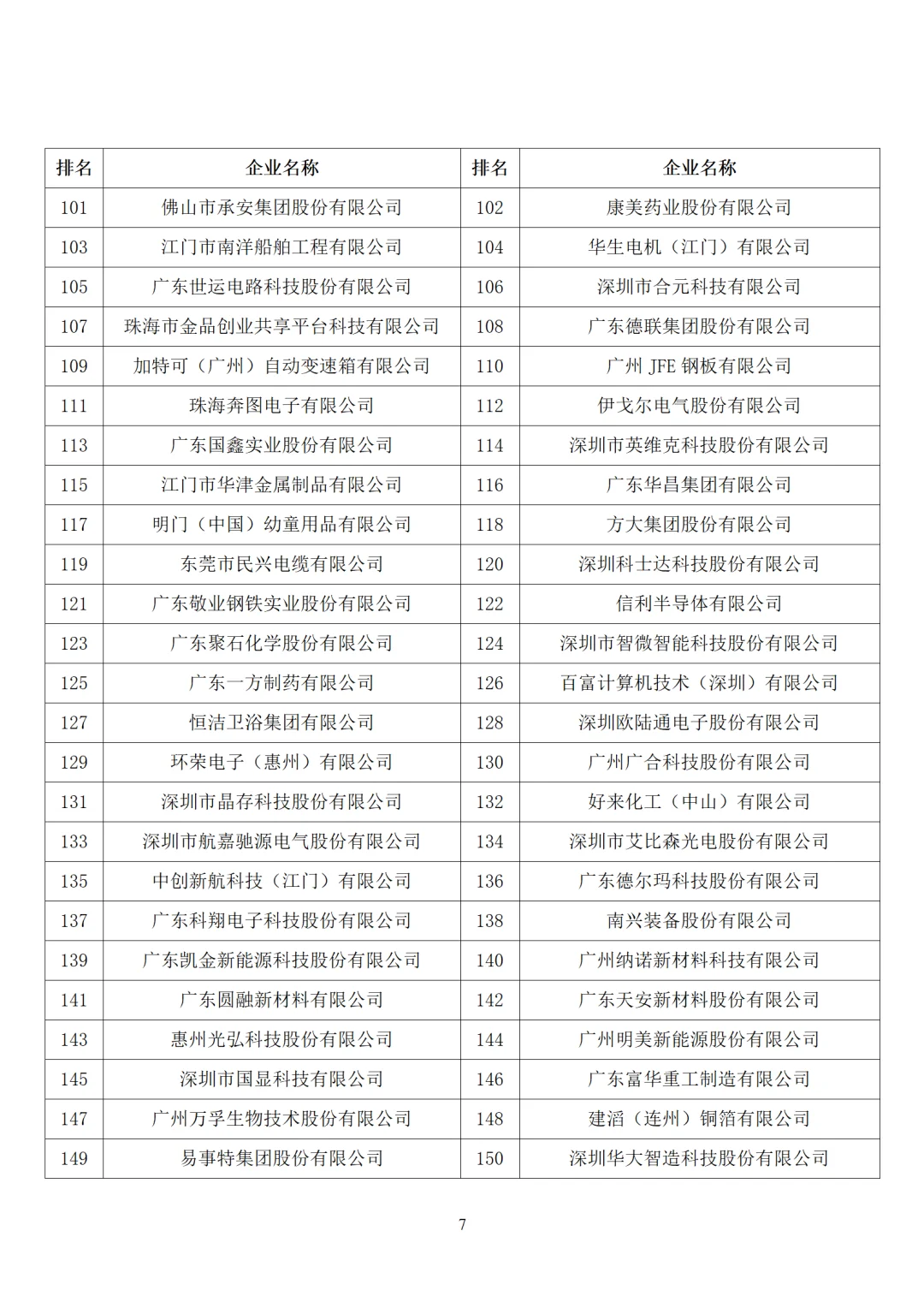 15家千亿级企业：广东制造业火力全开！