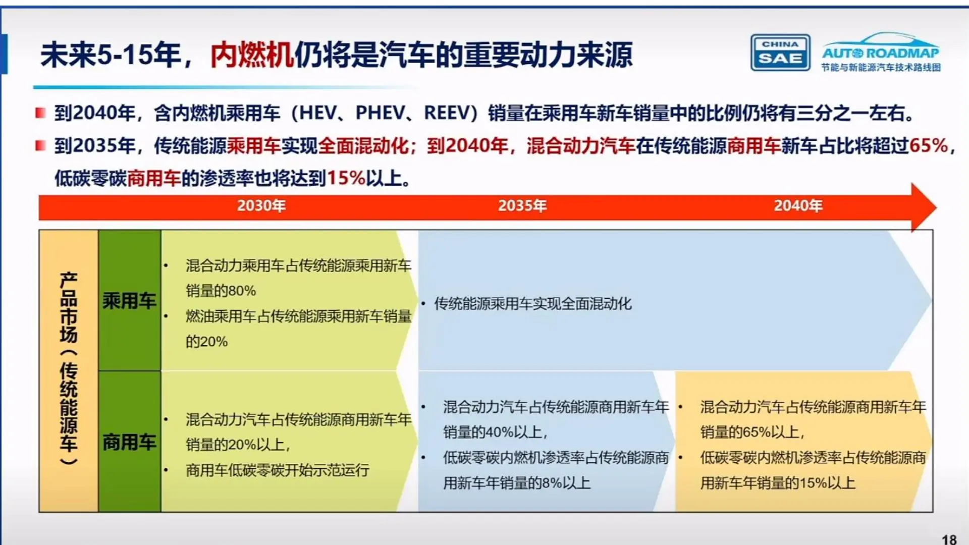 节能与新能源汽车技术路线图3.0