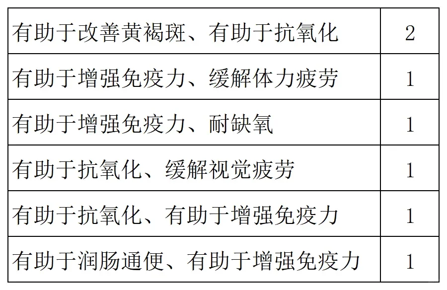 按照保健食品功能分析