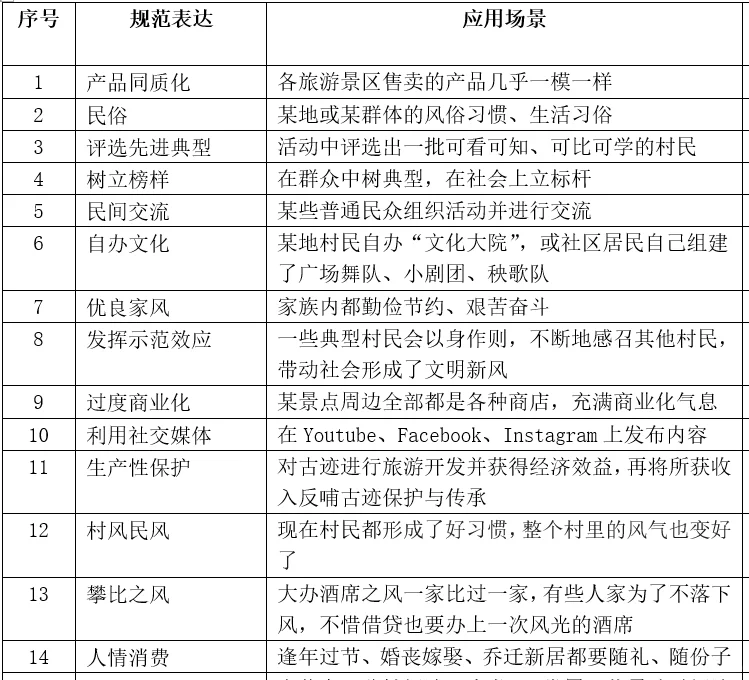 文化领域高频规范词