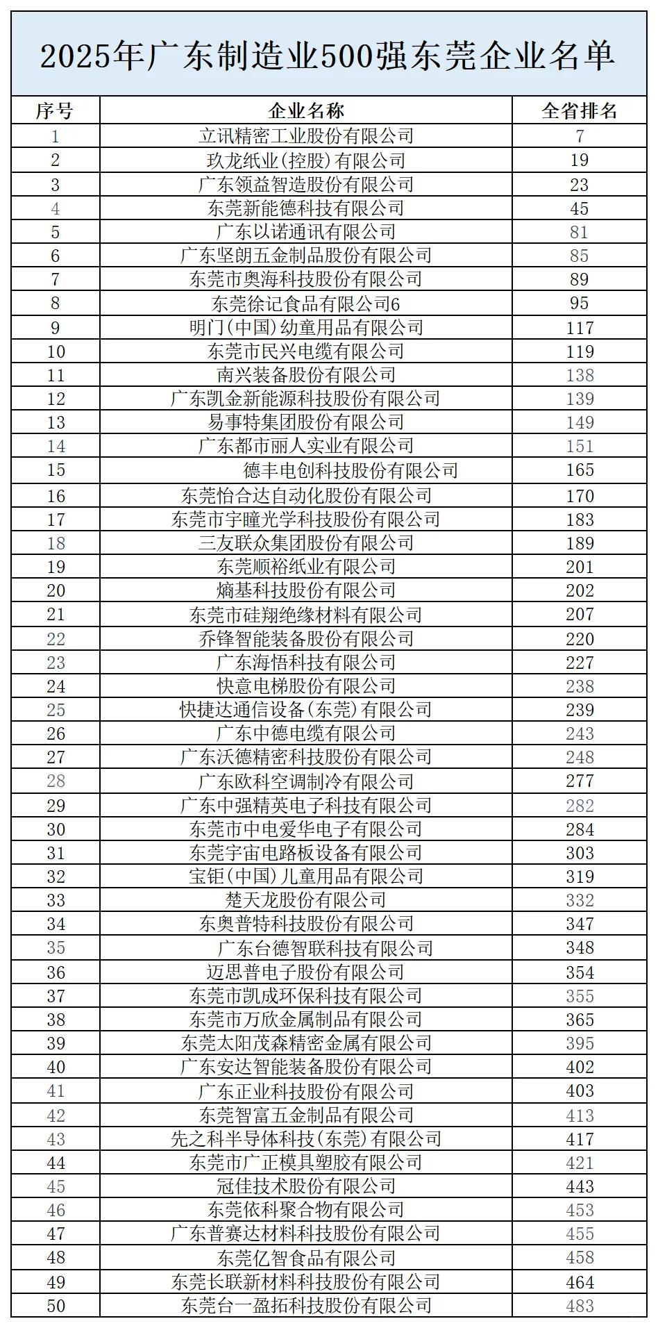15家千亿级企业：广东制造业火力全开！