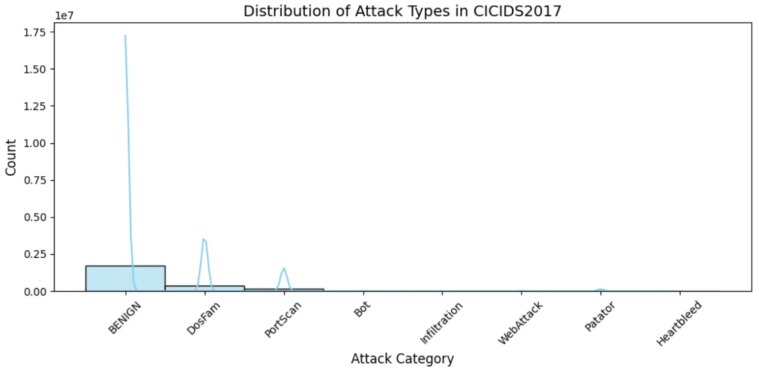 定制深度学习入侵检测代码