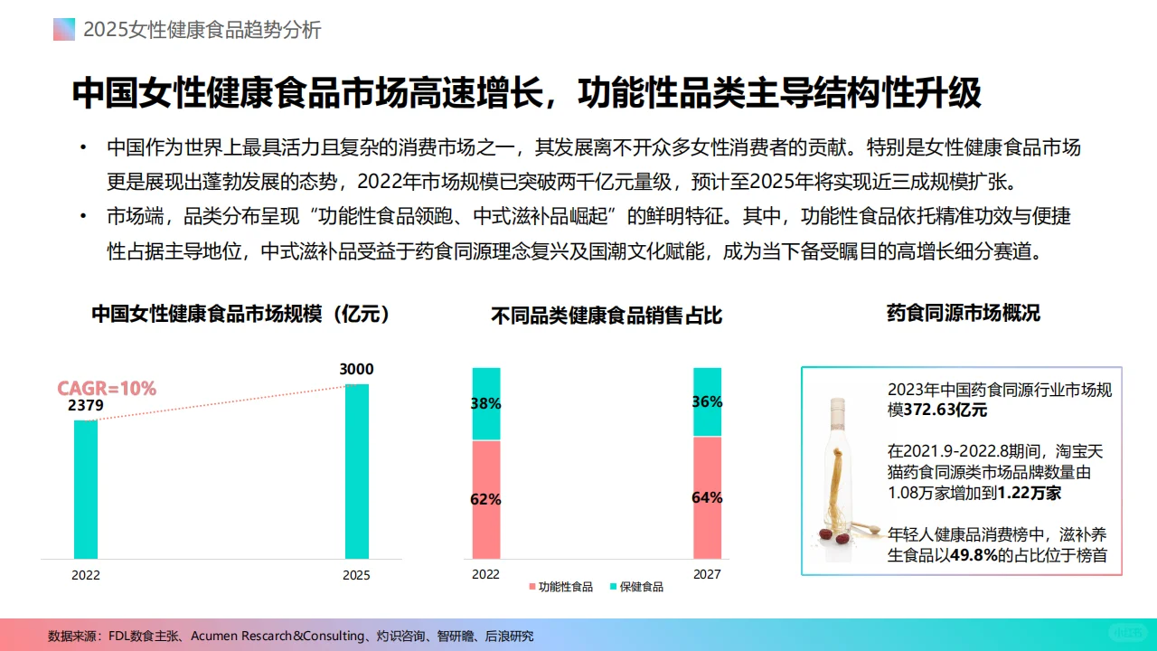 2025女性健康食品趋势