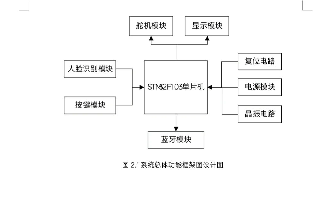 基于STM32的人脸识别门禁系统设计 毕业论文