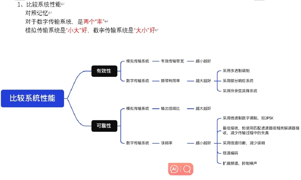 北京科技大学通信考研