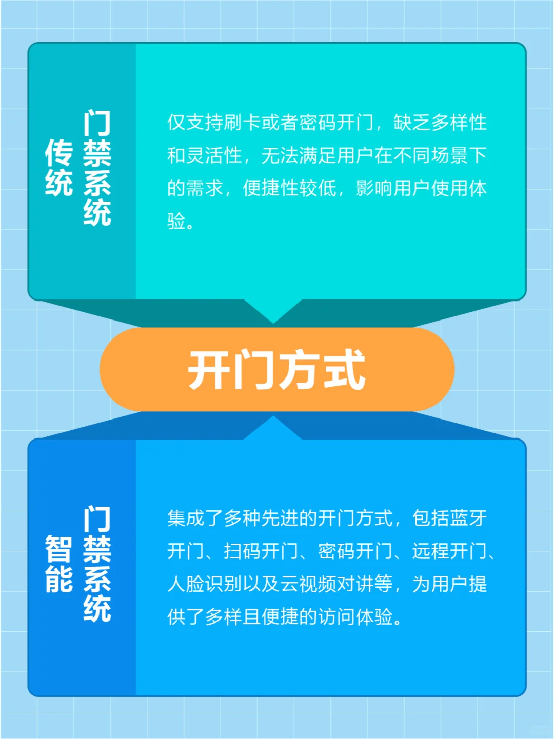 传统门禁VS智慧门禁,优势有哪些?
