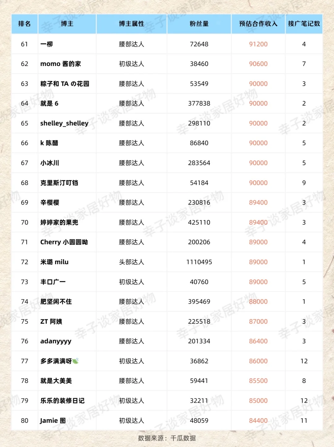 家居赛道上月广告收入最高博主?（Top100版