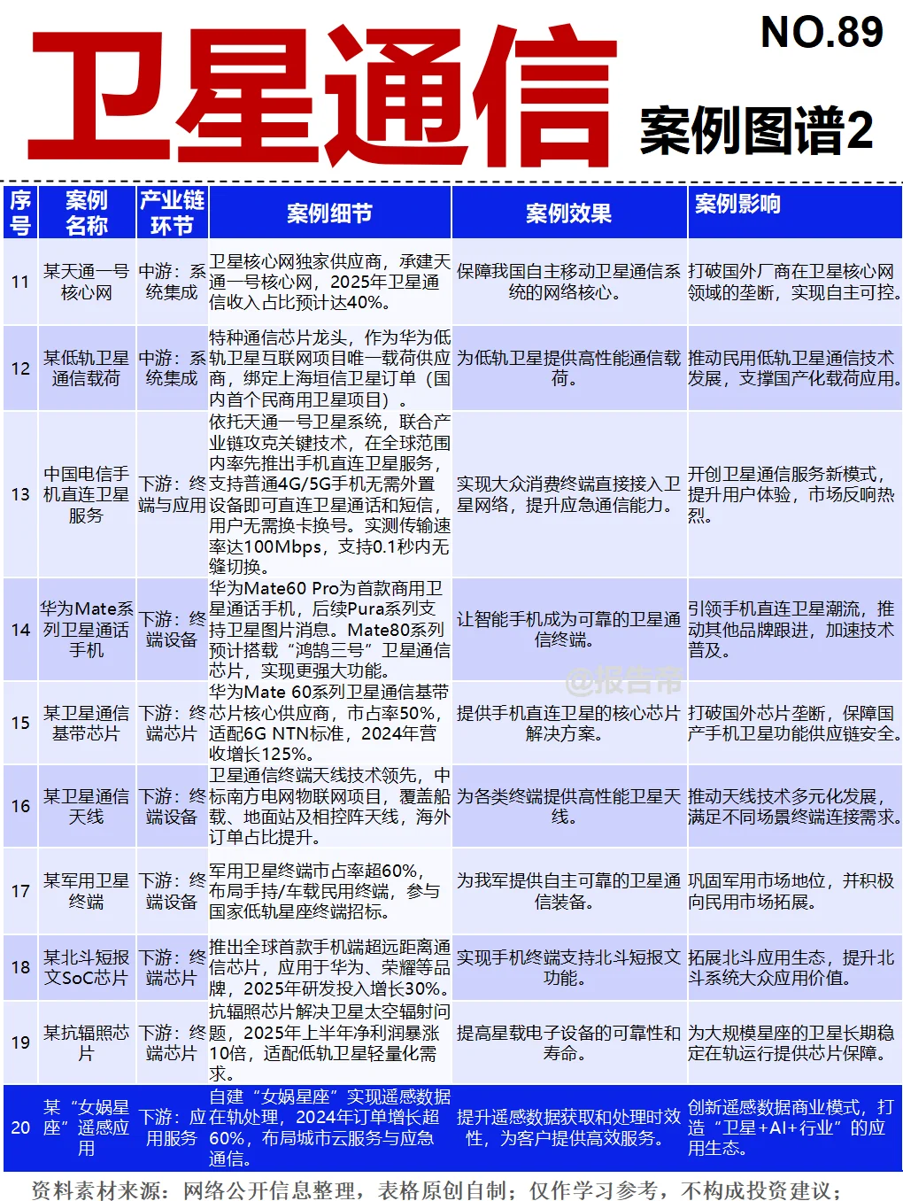 卫星通信 浪潮 12图看懂~1天1条产业链