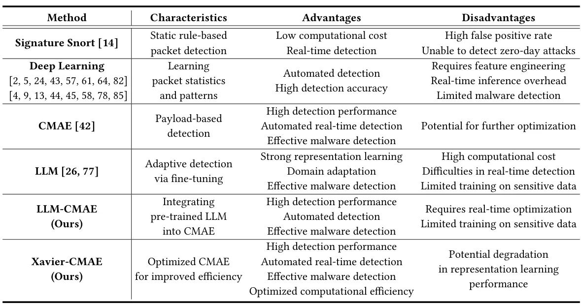 LLM-CMAE：高效实时的恶意流量检测新方案