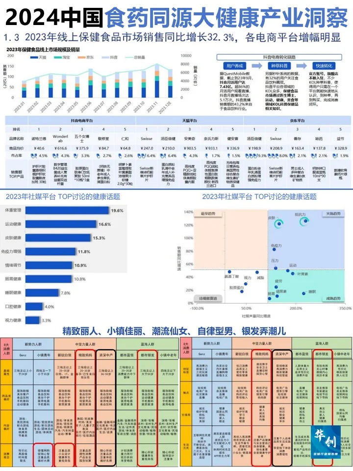 ♨️2024中国药食同源及大健康产业洞察
