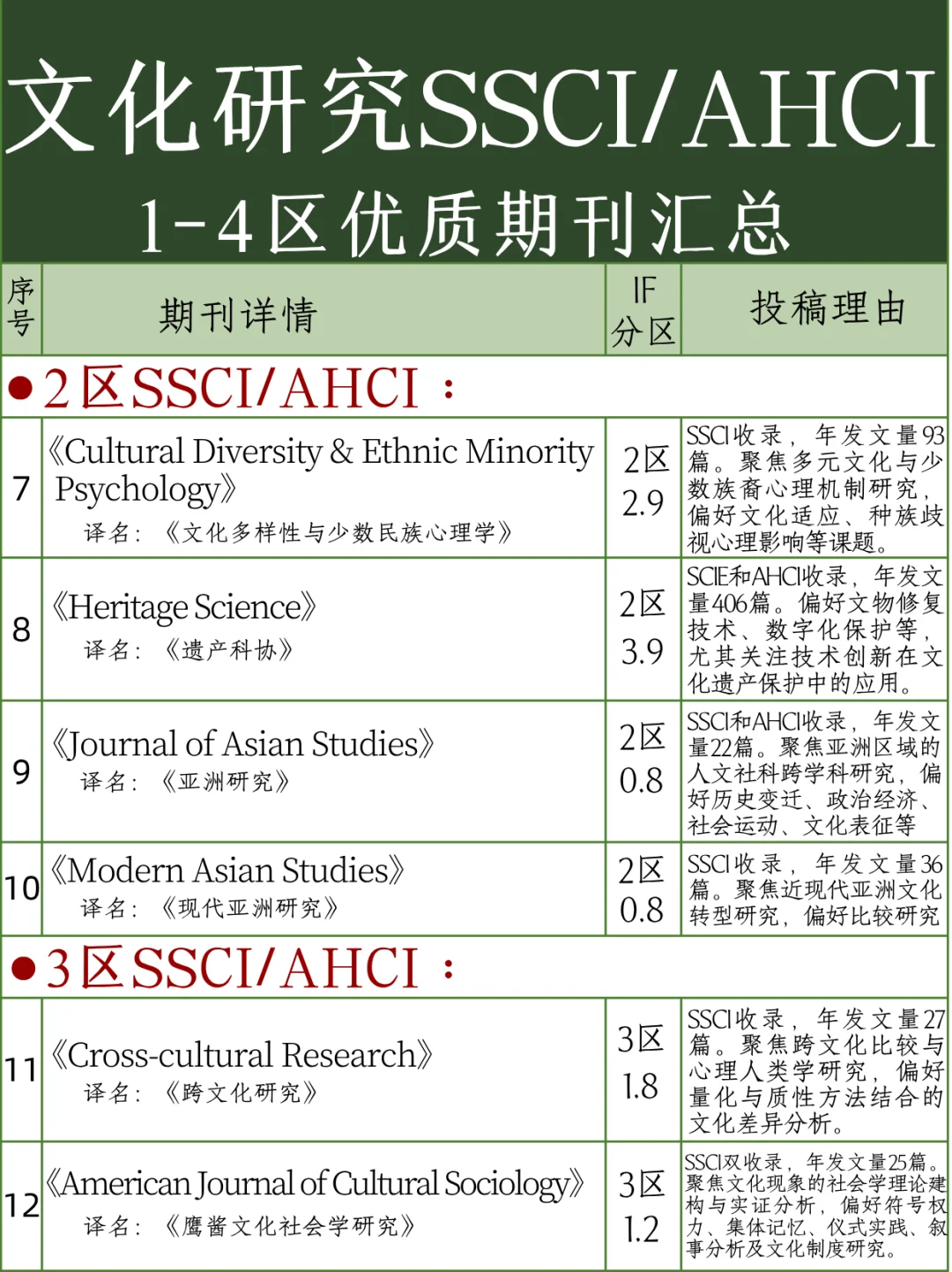 文化研究ssci,1-4区红榜期刊汇总❗️