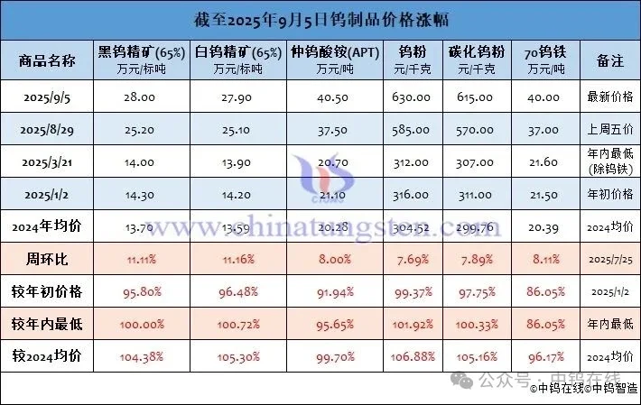 全球钨矿告急,价格暴涨