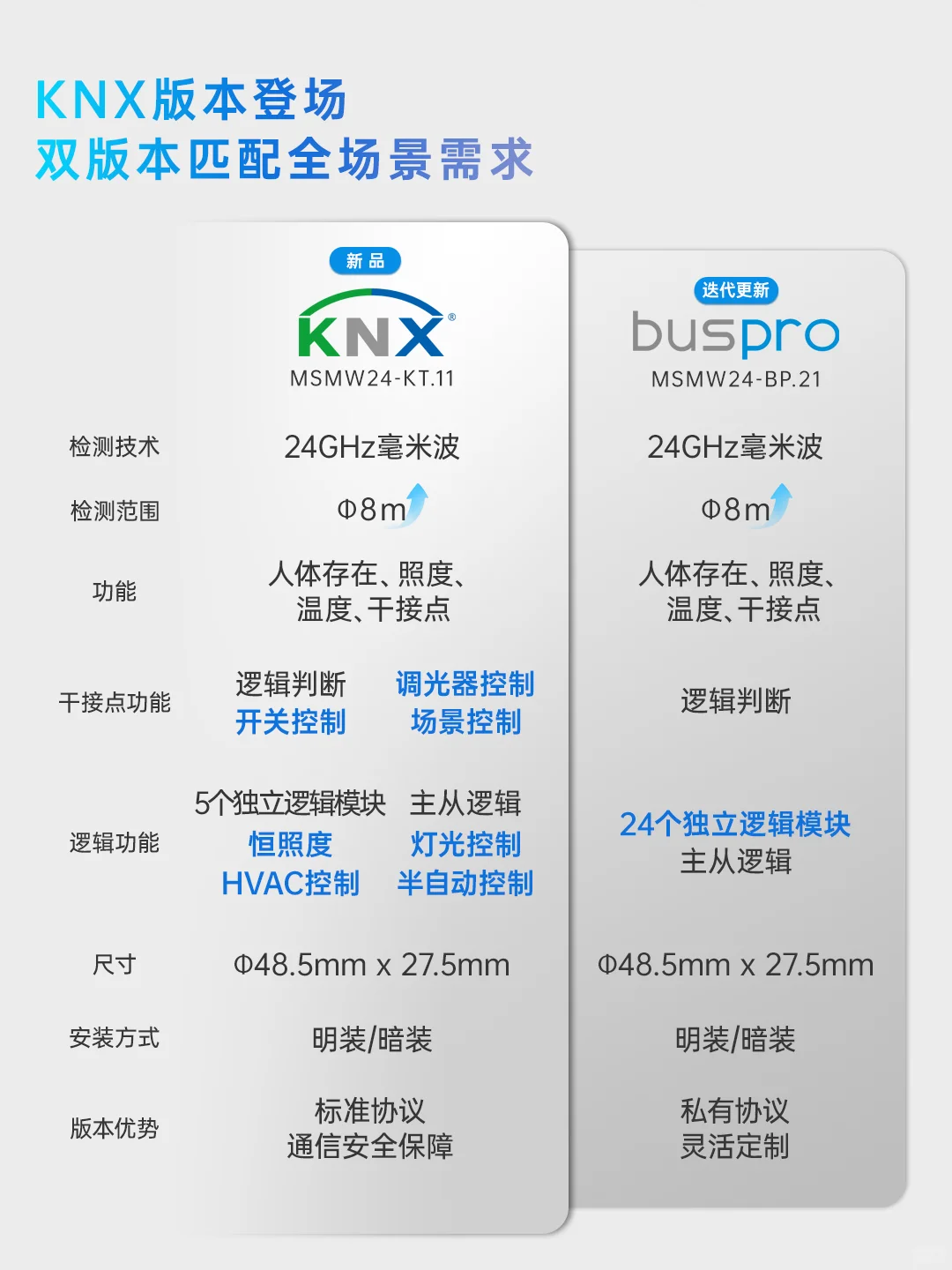 ✨户型再怪也不怕!8米KNX毫米波拿捏