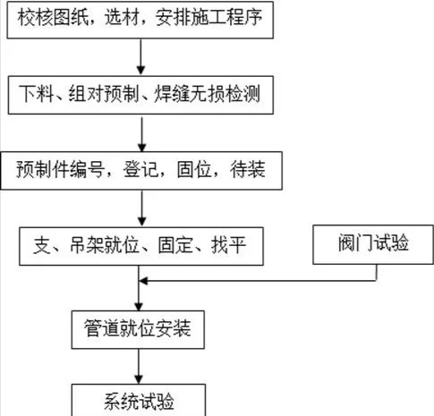 机械设备安装调试程序