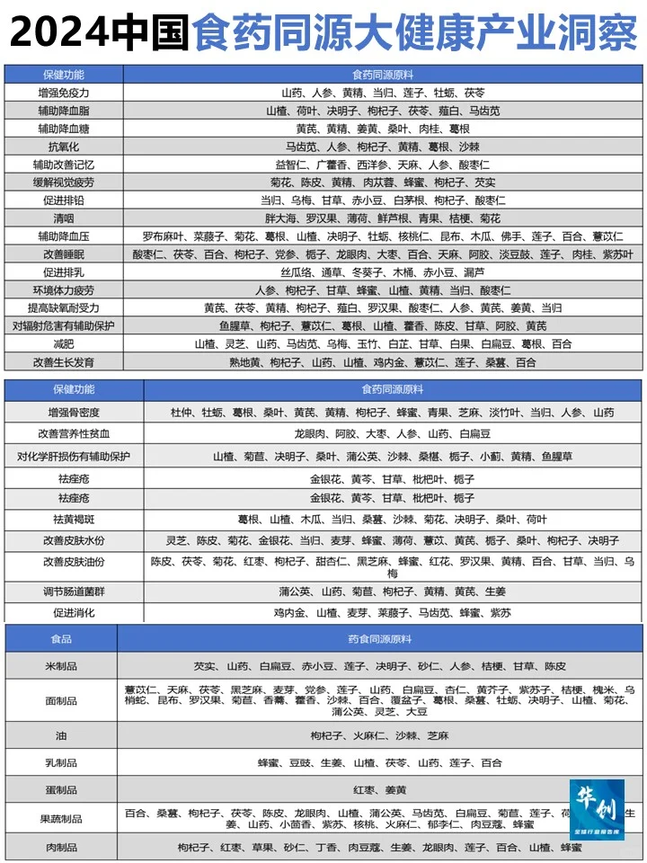 ♨️2024中国药食同源及大健康产业洞察
