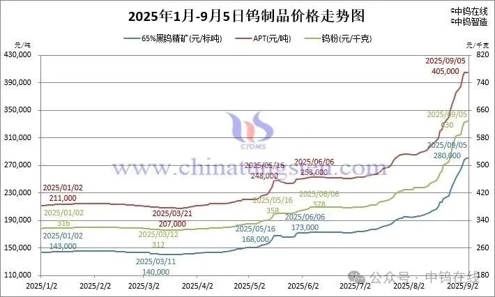 全球钨矿告急,价格暴涨