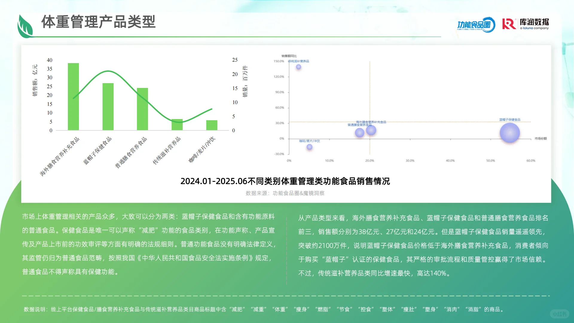?♀️2025体重管理食品消费洞察