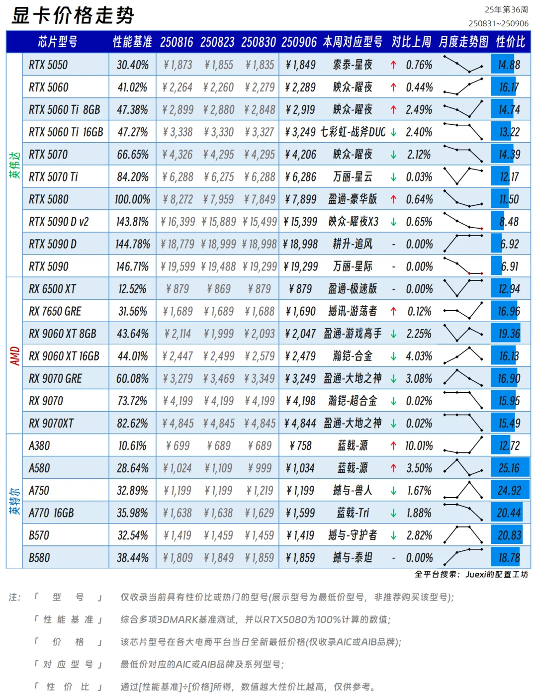 【CPU与显卡价格走势】25年第36周
