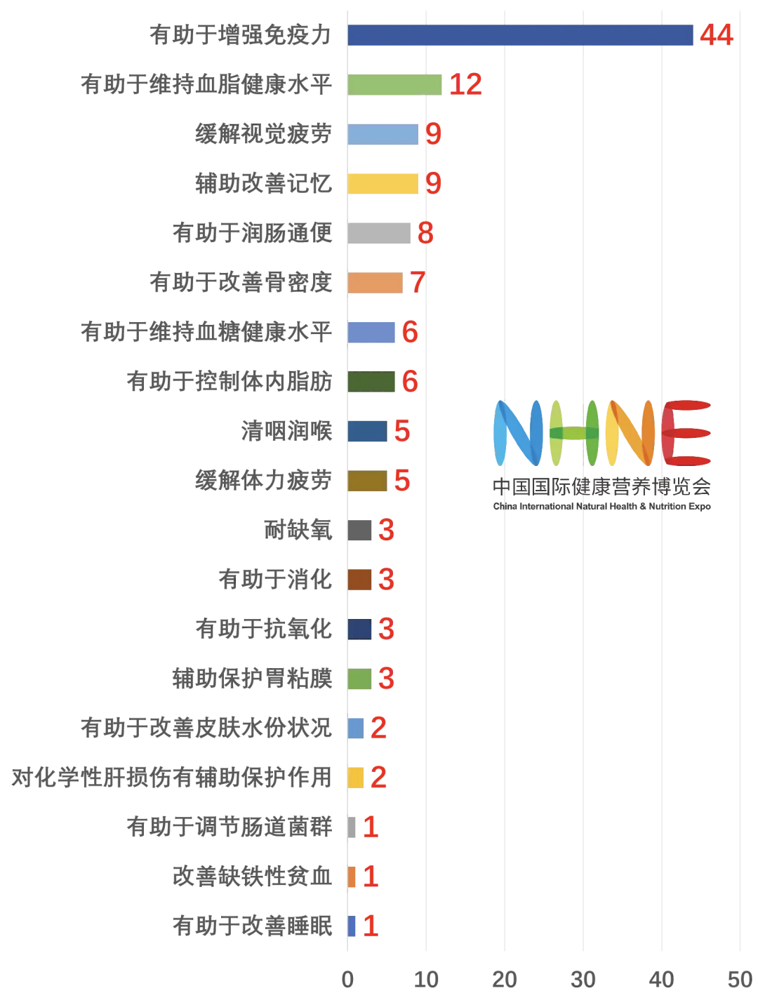 按照保健食品功能分析